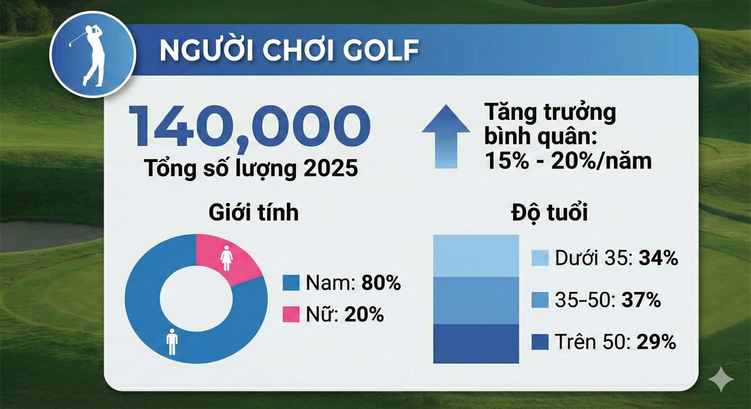 Sau 25 năm, golf Việt Nam bước sang một chương mới: cộng đồng lớn mạnh, nữ golfer gia tăng và thế hệ trẻ mang công nghệ lên sân.