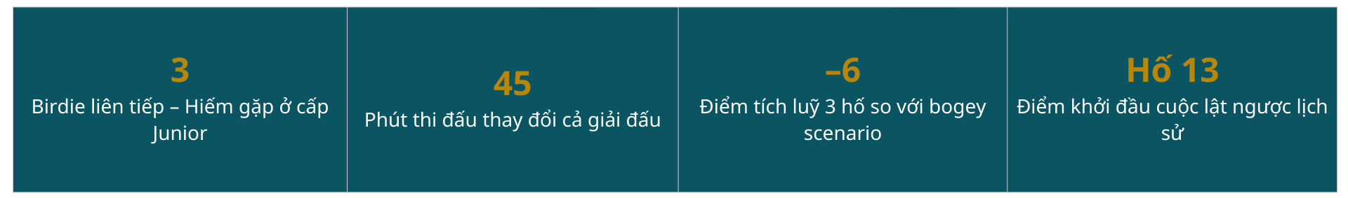 nguyen-van-hoa-3-birdie-lien-tiep-ho-13-15-vga-junior-2026