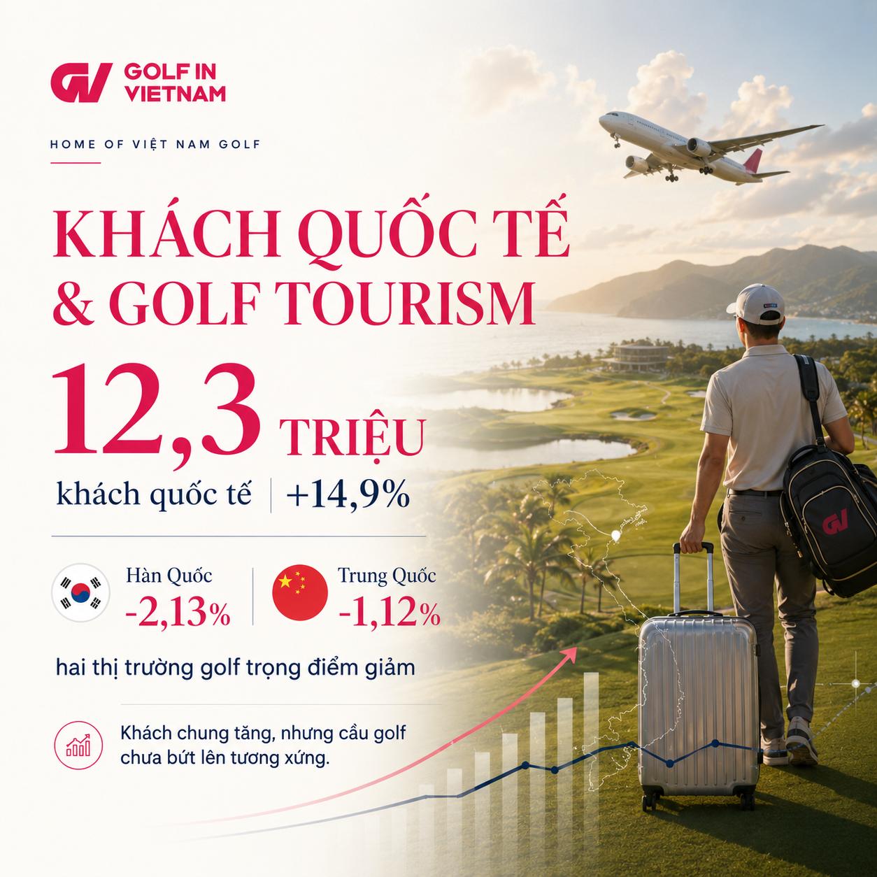 Biến động khách quốc tế cho thấy tăng trưởng du lịch chưa phản ánh nhu cầu golf, đòi hỏi đo riêng tỷ lệ khách quốc tế thực sự chơi golf tại Việt Nam.