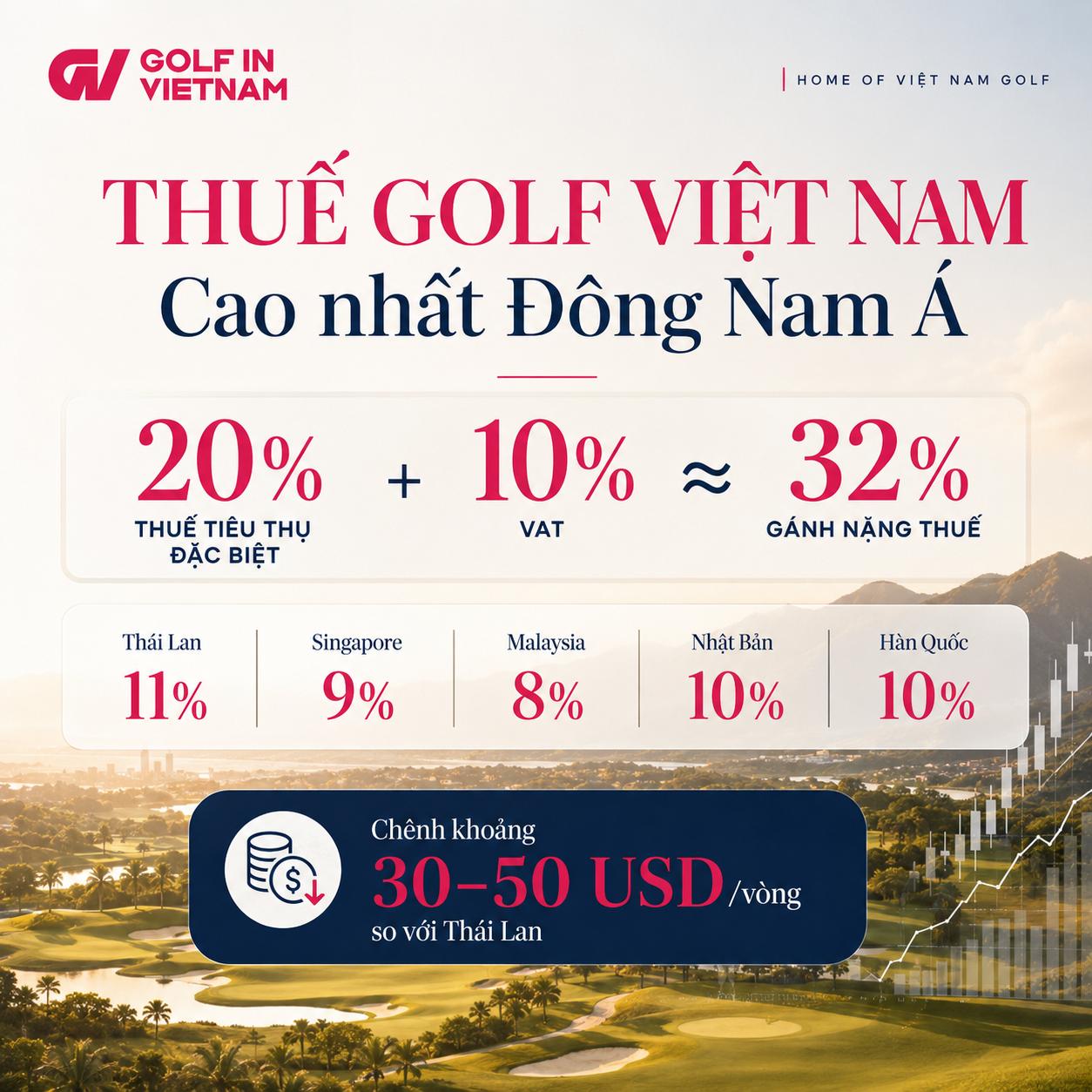 Chính sách thuế không chỉ ảnh hưởng doanh thu sân golf mà còn quyết định sức cạnh tranh của các gói du lịch golf trên thị trường khu vực.
