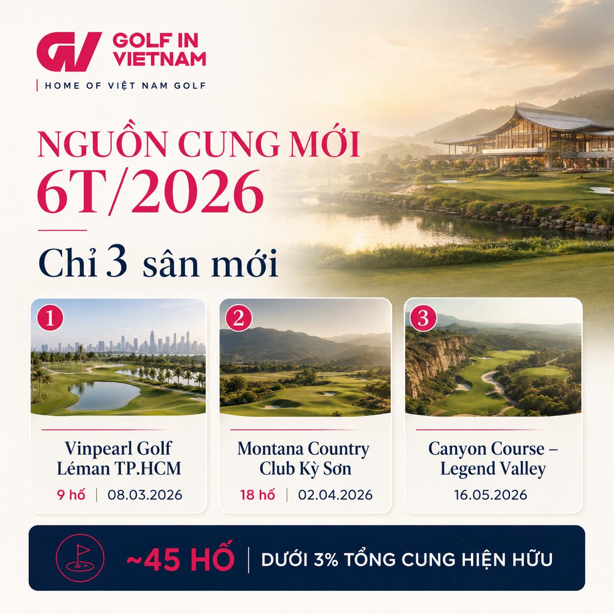 Ba sân golf mới đi vào hoạt động trong nửa đầu 2026 chỉ bổ sung khoảng 45 hố, phản ánh khoảng cách lớn giữa dự án được phê duyệt và nguồn cung thực tế.