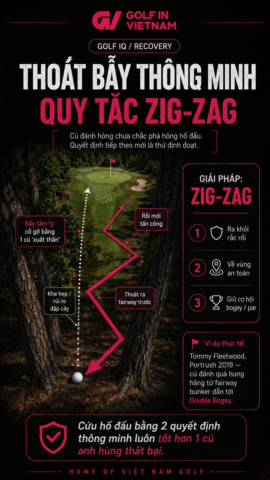 Tư duy Zig-Zag giúp golfer thoát rắc rối an toàn, tránh sai lầm nối tiếp và bảo vệ điểm số sau cú phát bóng hỏng.