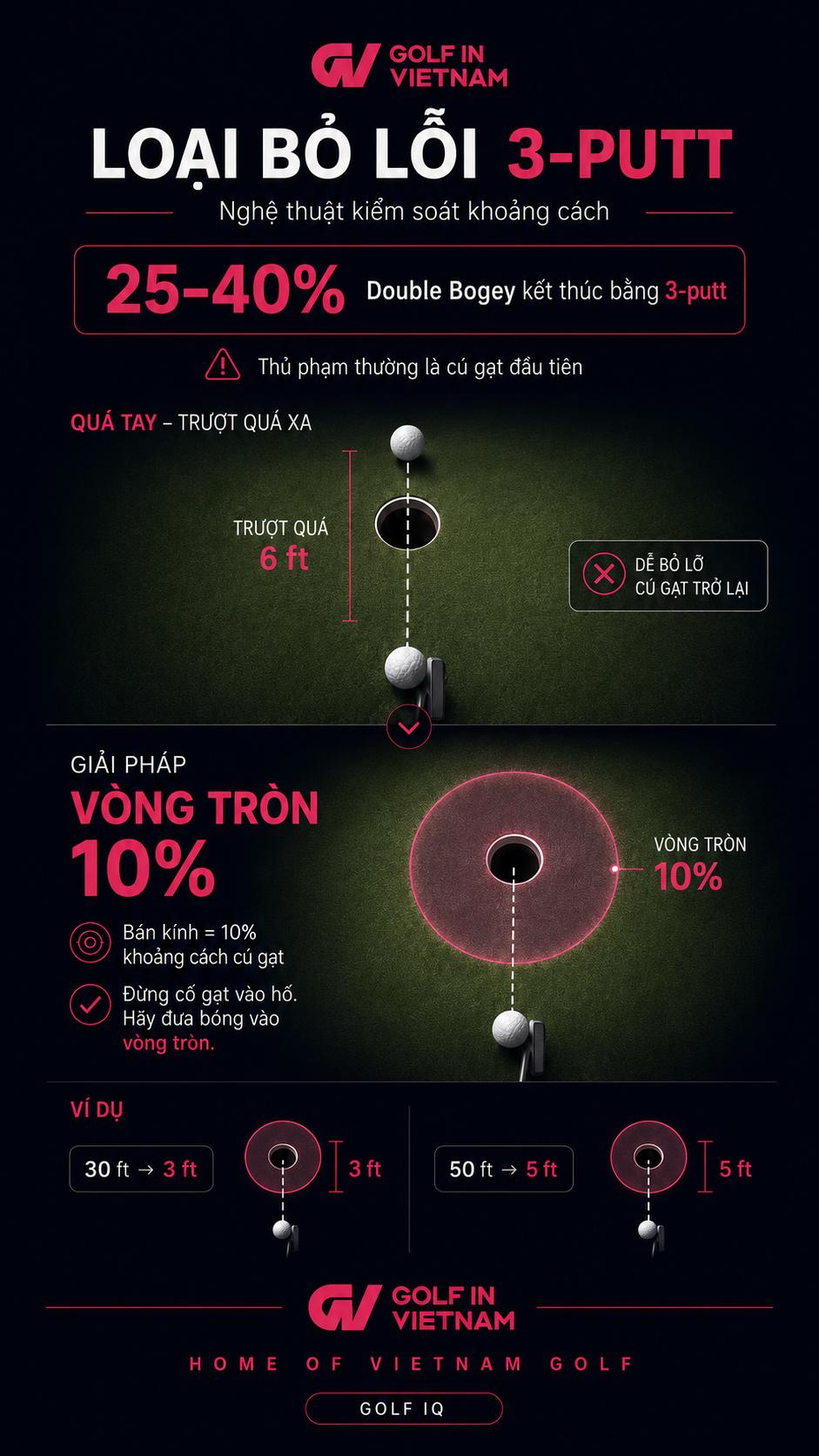 Chiến lược loại bỏ 3-putt bắt đầu từ kiểm soát khoảng cách cú putt đầu tiên, thay vì chỉ tập trung vào cú putt ngắn quyết định.