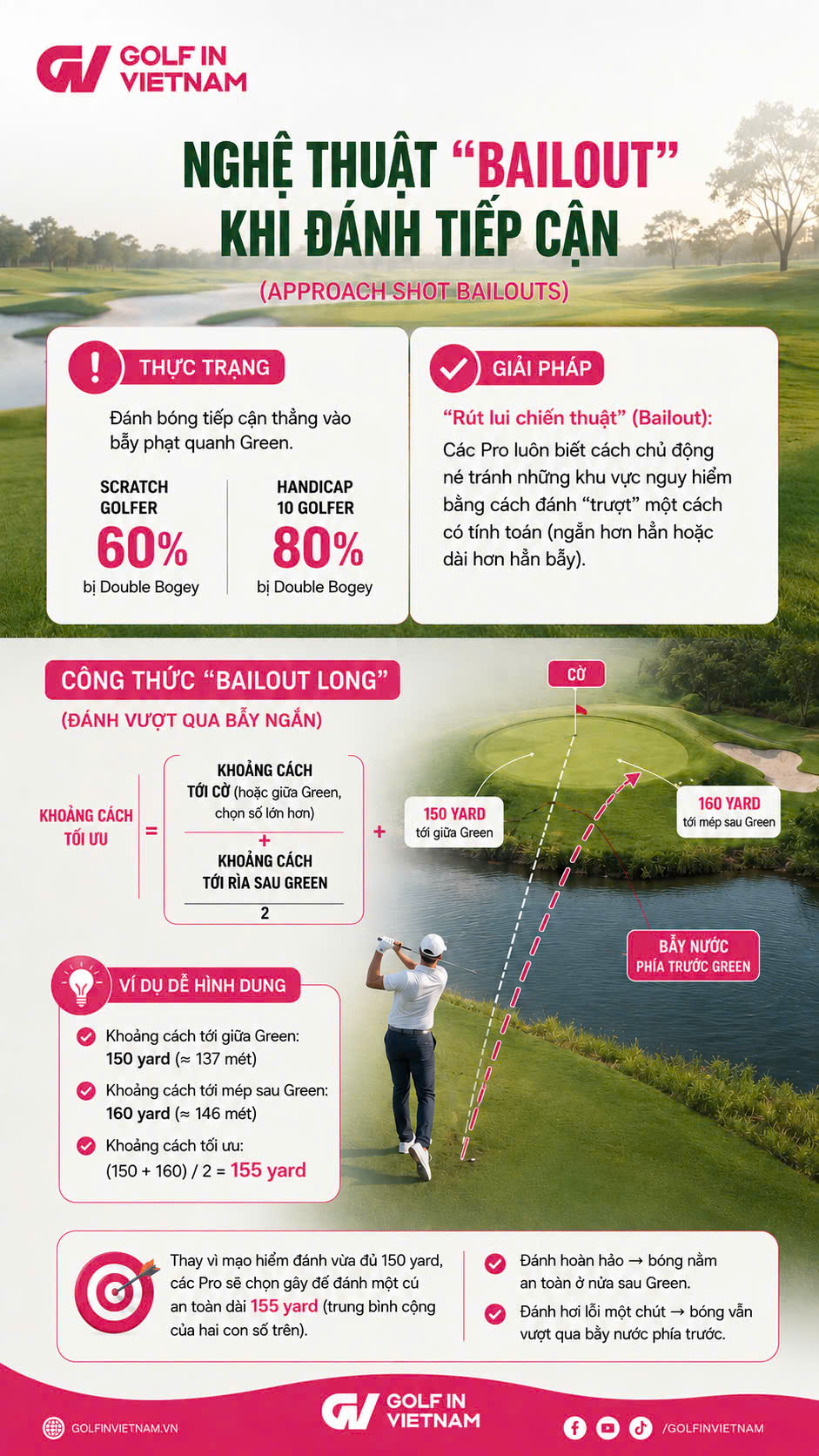 Bailout giúp golfer chủ động tránh vùng phạt, mở rộng mục tiêu an toàn và giảm nguy cơ Double Bogey từ cú approach.