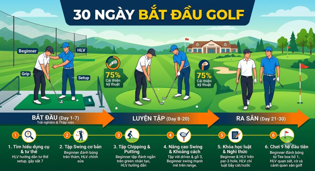 Bắt Đầu Chơi Golf Từ Đâu? Lộ Trình 30 Ngày Cho Người Chưa Từng Cầm Gậy